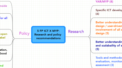 Mind Map: 5 FP ICT X MYP: Research and policy  recommendations