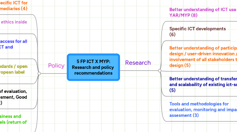 Mind Map: 5 FP ICT X MYP: Research and policy recommendations