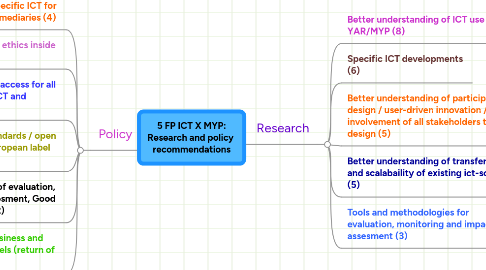 Mind Map: 5 FP ICT X MYP: Research and policy  recommendations