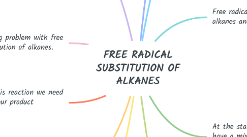Mind Map: FREE RADICAL SUBSTITUTION OF ALKANES