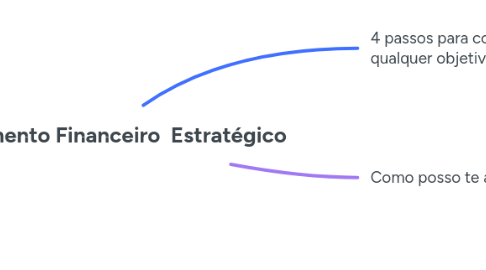 Mind Map: Planejamento Financeiro Estratégico