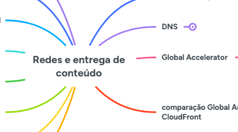 Mind Map: Redes e entrega de conteúdo
