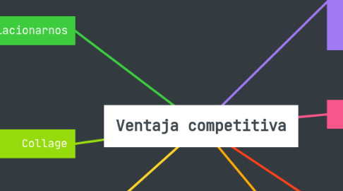 Mind Map: Ventaja competitiva