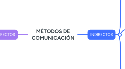 Mind Map: MÉTODOS DE COMUNICACIÓN
