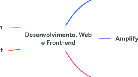 Mind Map: Desenvolvimento, Web e Front-end