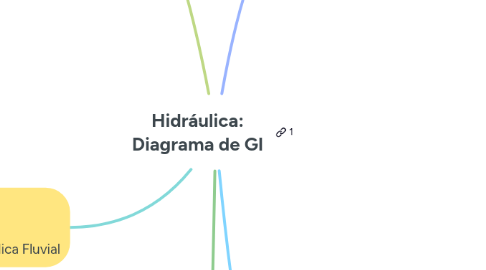 Mind Map: Hidráulica: Diagrama de GI