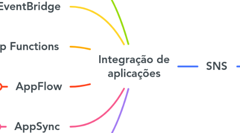 Mind Map: Integração de aplicações