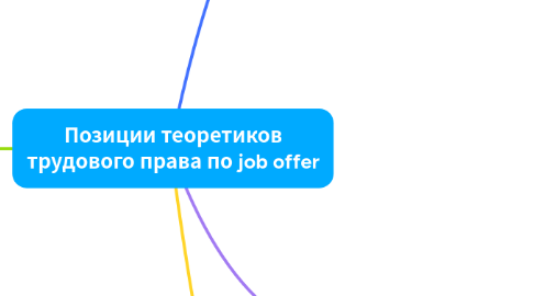Mind Map: Позиции теоретиков трудового права по job offer