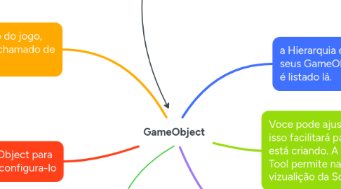Mind Map: GameObject