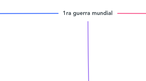 Mind Map: 1ra guerra mundial