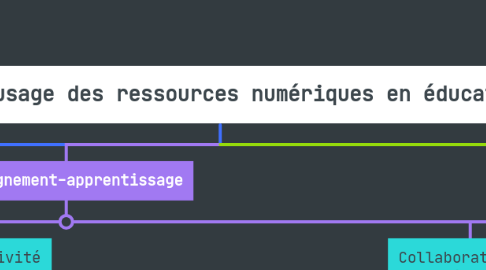 Mind Map: Type d'usage des ressources numériques en éducation