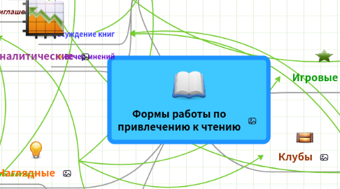 Mind Map: Формы работы по привлечению к чтению