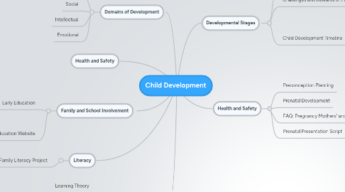Mind Map: Child Development