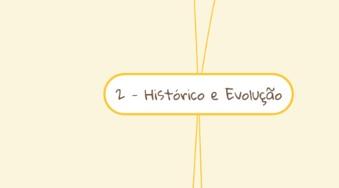Mind Map: 2 - Histórico e Evolução