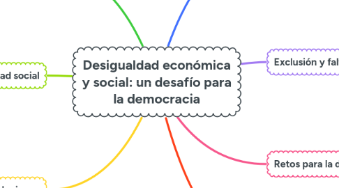 Mind Map: Desigualdad económica y social: un desafío para la democracia