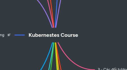 Mind Map: Kubernestes Course