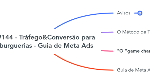 Mind Map: Live #144 - Tráfego&Conversão para Hamburguerias - Guia de Meta Ads
