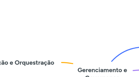 Mind Map: Gerenciamento e Governança