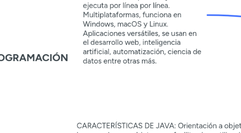Mind Map: FUNDAMENTOS DE PROGRAMACIÓN