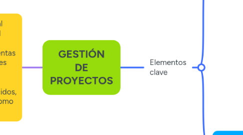 Mind Map: GESTIÓN DE PROYECTOS