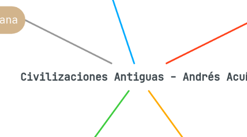 Mind Map: Civilizaciones Antiguas - Andrés Acuña