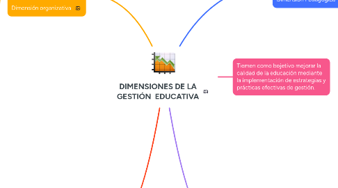 Mind Map: DIMENSIONES DE LA GESTIÓN EDUCATIVA