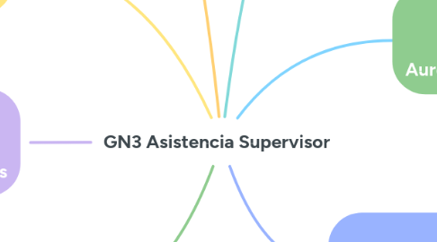 Mind Map: GN3 Asistencia Supervisor