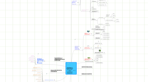 Mind Map: DESARROLLO TECNOLÓGICO DE LAS TICS A LA GESTIÓN DE PROYECTOS