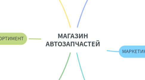 Mind Map: МАГАЗИН АВТОЗАПЧАСТЕЙ