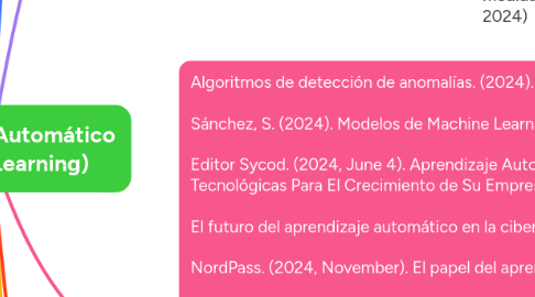 Mind Map: Aprendizaje Automático (Machine Learning)