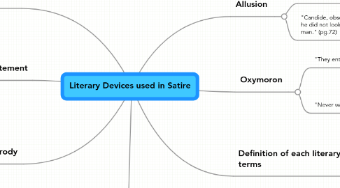 Mind Map: Literary Devices used in Satire