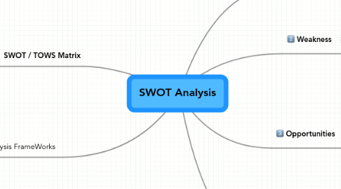 Mind Map: SWOT Analysis