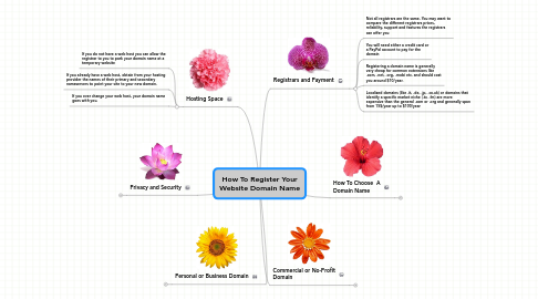 Mind Map: How To Register Your Website Domain Name