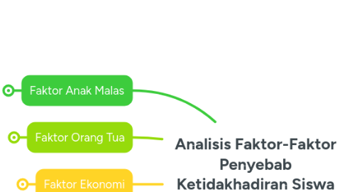 Mind Map: Analisis Faktor-Faktor Penyebab Ketidakhadiran Siswa SMK Muhammadiyah Imogiri