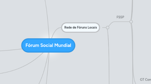 Mind Map: Fórum Social Mundial