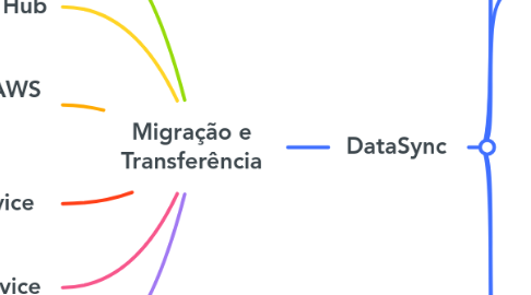 Mind Map: Migração e Transferência
