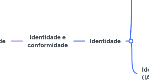 Mind Map: Identidade e conformidade