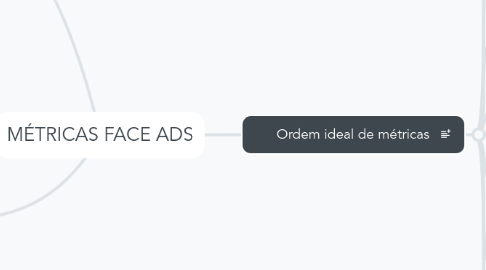 Mind Map: MÉTRICAS FACE ADS
