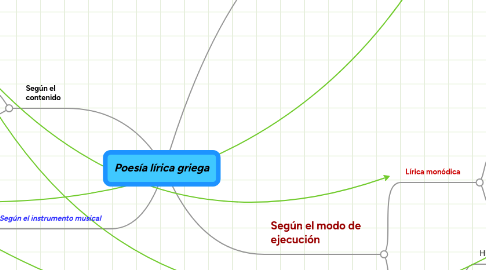 Mind Map: Poesía lírica griega