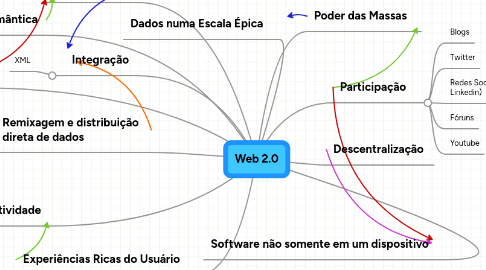 Mind Map: Web 2.0