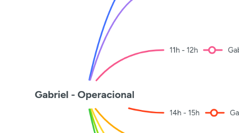 Mind Map: Gabriel - Operacional