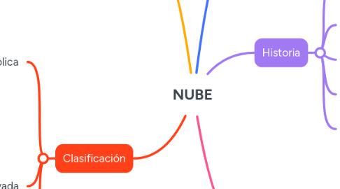 Mind Map: NUBE