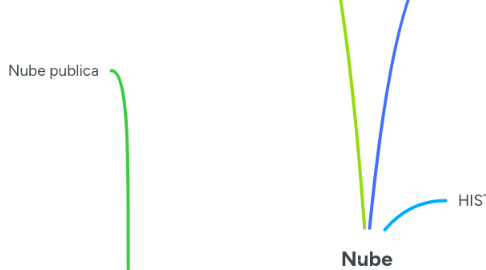 Mind Map: Nube