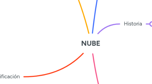Mind Map: NUBE