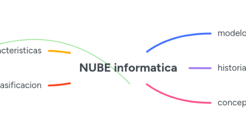 Mind Map: NUBE informatica