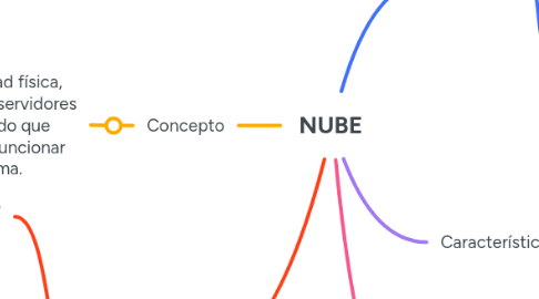 Mind Map: NUBE