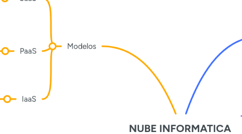 Mind Map: NUBE INFORMATICA