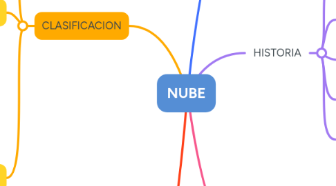 Mind Map: NUBE