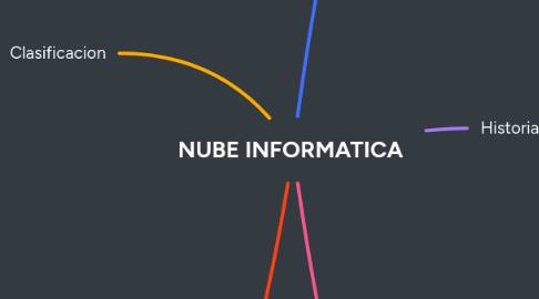Mind Map: NUBE INFORMATICA