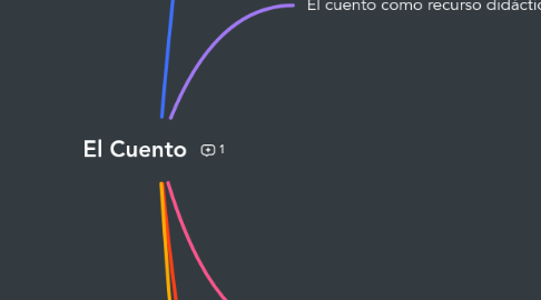 Mind Map: El Cuento